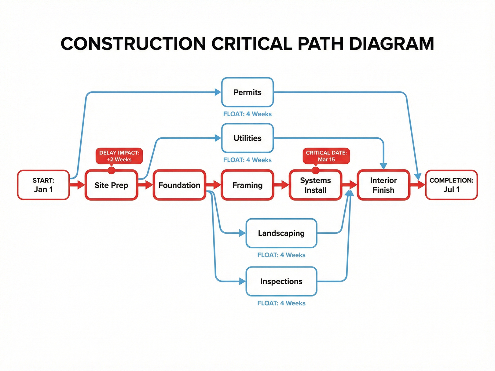 2026 Benefits of CPM Project Management in Construction