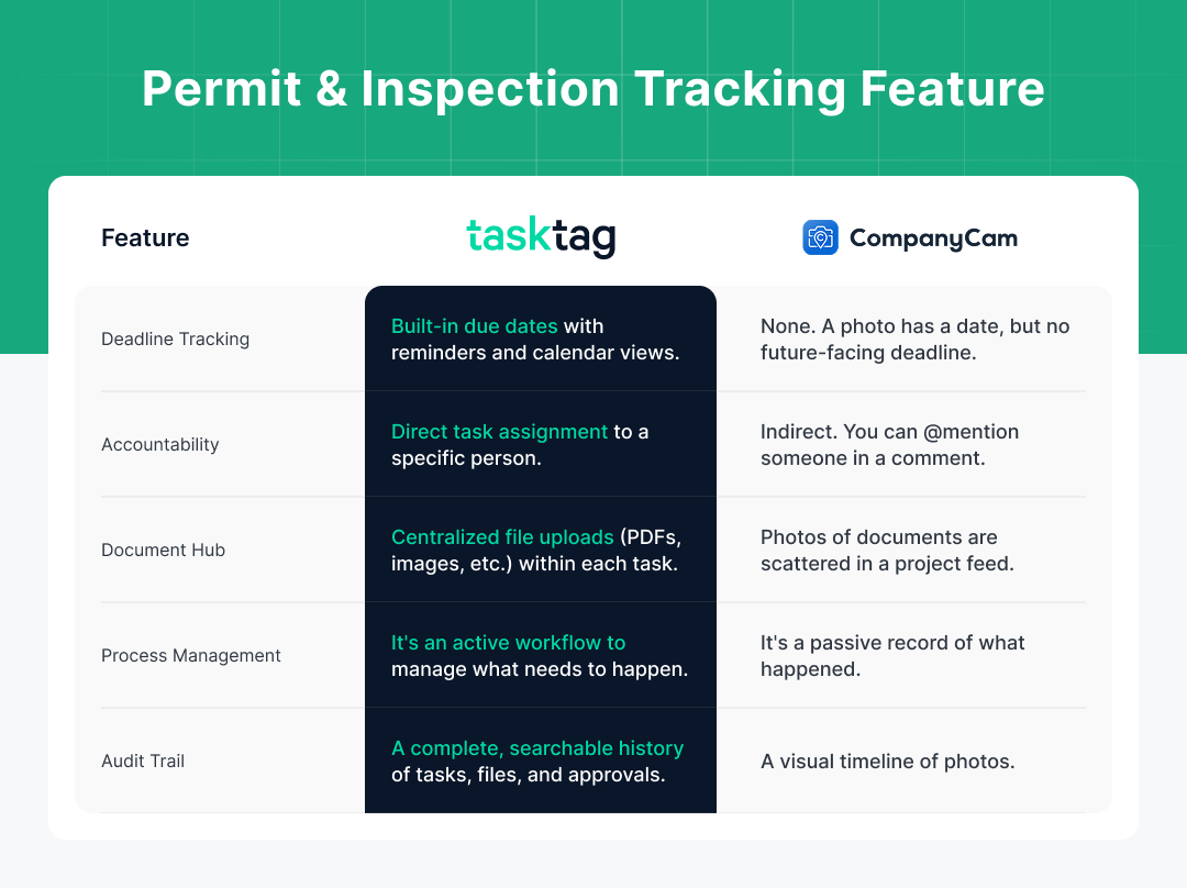 TaskTag vs CompanyCam: Best Construction Compliance Tracking Tools Compared